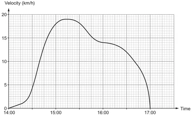 Velocity (km/h, 0 to 20) against Time (14:00 to 17:00): a curve starting at 0 at 14:00, rising slowly then steeply between about 14:30 and 15:00, peaking at 19 km/h around 15:10 to 15:20, falling to 14 km/h at 16:00, 12 km/h at 16:30 and to 0 at 17:00