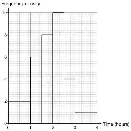 Histogram: Frequency density against Time (hours, 0 to 4); 0 to 1: 2, 1 to 1.5: 6, 1.5 to 2: 8, 2 to 2.5: 10, 2.5 to 3: 4, 3 to 4: 1