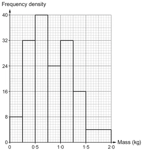 Histogram: Frequency density against Mass (kg, 0 to 2.0); 0 to 0.25: 8, 0.25 to 0.5: 32, 0.5 to 0.75: 40, 0.75 to 1.0: 24, 1.0 to 1.25: 32, 1.25 to 1.5: 16, 1.5 to 2.0: 4