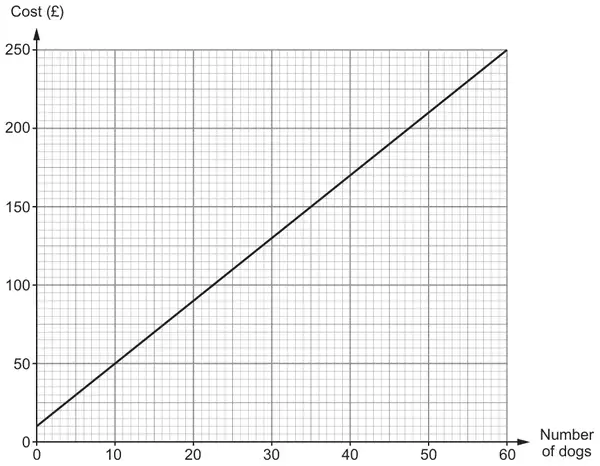 Graph paper: Cost (£) from 0 to 250 against Number of dogs from 0 to 60; a straight line from (0, 10) to (60, 250)