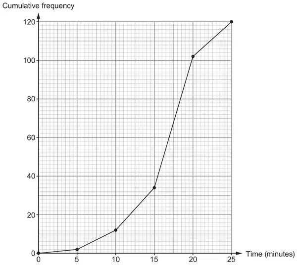 Cumulative frequency (0 to 120) against Time (minutes, 0 to 25); points (0, 0), (5, 2), (10, 12), (15, 34), (20, 102), (25, 120) joined with straight lines