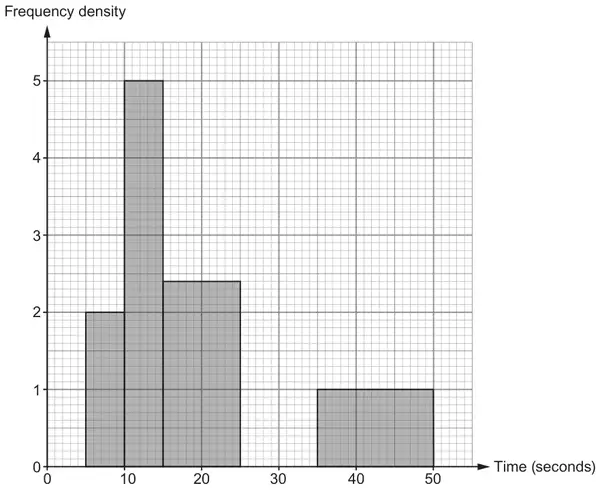 Histogram of frequency density (0 to 5) against Time (seconds, 0 to 50): bars 5–10 height 2, 10–15 height 5, 15–25 height 2.4, nothing from 25 to 35, 35–50 height 1