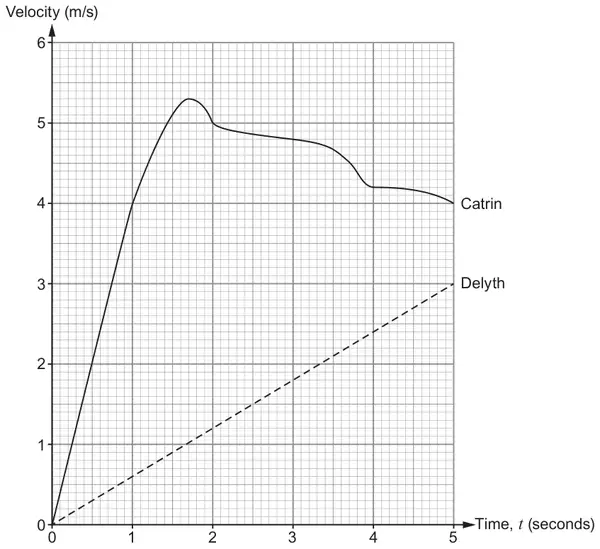 Velocity (m/s, 0 to 6) against Time, t (seconds, 0 to 5). Catrin: a curve rising from 0 to 4 at t = 1, peaking at about 5.3 near t = 1.7, then 5 at t = 2, about 4.8 at t = 3, 4.2 at t = 4 and 4 at t = 5. Delyth: a dashed straight line from (0, 0) to (5, 3)
