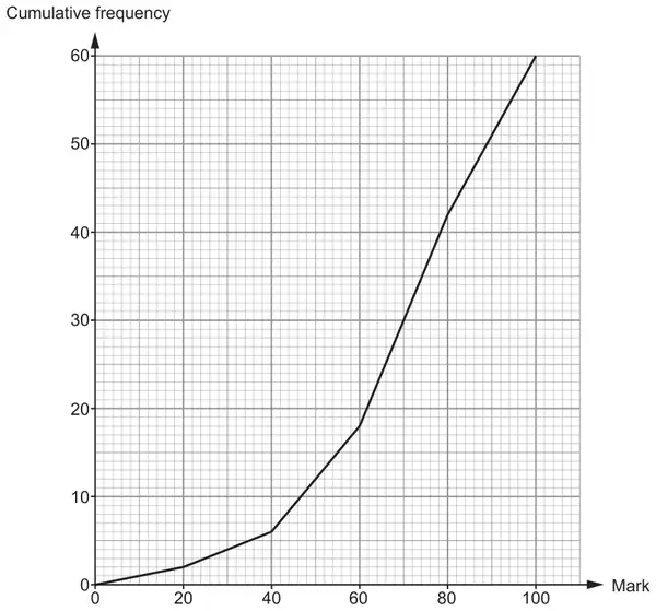 Cumulative frequency graph: Mark 0 to 100 on the horizontal axis, cumulative frequency 0 to 60; points (0, 0), (20, 2), (40, 6), (60, 18), (80, 42), (100, 60) joined by straight lines
