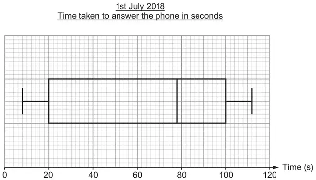 Box plot titled 1st July 2018, Time taken to answer the phone in seconds, drawn on a grid with Time (s) from 0 to 120