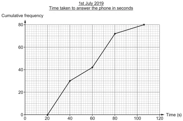 Cumulative frequency graph titled 1st July 2019, Time taken to answer the phone in seconds: cumulative frequency 0 to 80 against Time (s) 0 to 120; points joined by straight lines at (20, 0), (40, 30), (60, 42), (80, 72) and (106, 80)