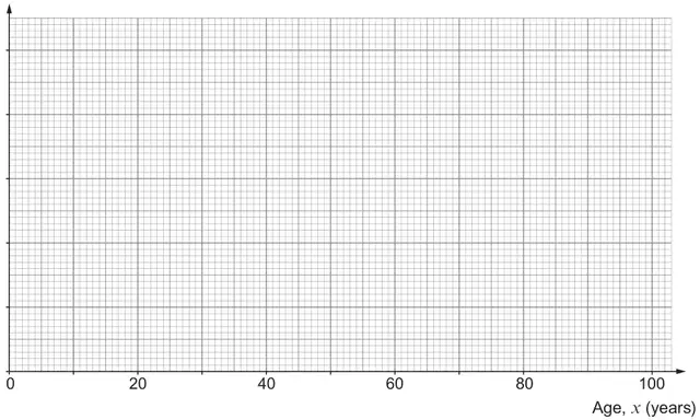 Blank grid for the histogram: horizontal axis Age, x (years) from 0 to 100; vertical axis with tick marks but no scale or label