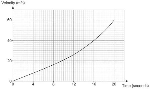 Velocity-time graph: Velocity (m/s) from 0 to 60 against Time (seconds) from 0 to 20 on a grid; a curve rising from (0, 0), getting steeper, to (20, 60)