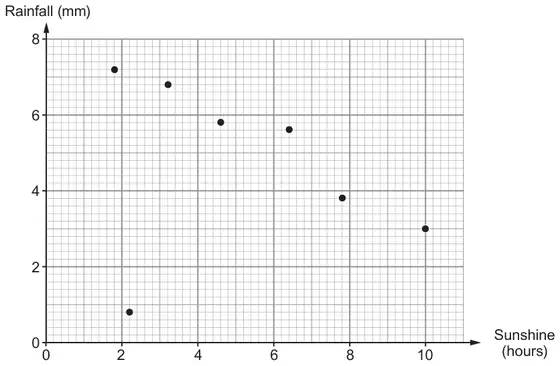 Scatter diagram of Rainfall (mm), 0 to 8, against Sunshine (hours), 0 to 10, with seven points