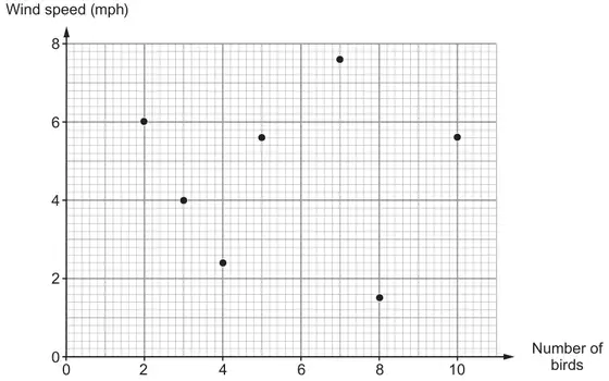 Scatter diagram of Wind speed (mph), 0 to 8, against Number of birds, 0 to 10, with seven points