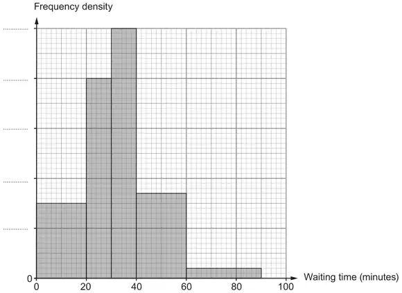 Histogram of Waiting time (minutes), 0 to 100, with a blank Frequency density scale (five dotted labels); bars 0-20, 20-30, 30-40, 40-60, 60-90