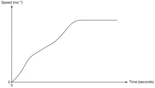 Speed-time graph: Speed (m s⁻¹) against Time (seconds), a curve rising from 0 and then levelling off; no scales marked