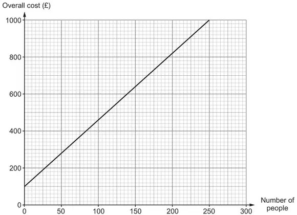 Straight line graph of Overall cost (£), 0 to 1000, against Number of people, 0 to 300, from (0, 100) to (250, 1000)