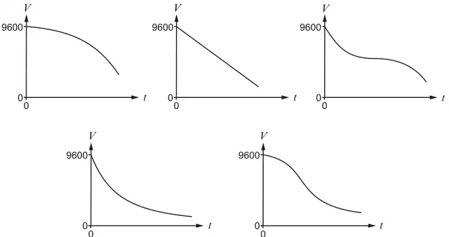 Five sketch graphs of V against t, each starting at 9600: concave decreasing curve, straight line, curve with a flat middle section, decreasing curve flattening out, S-shaped decreasing curve