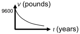 Sketch: V (pounds) against t (years), a decreasing curve starting at 9600 and flattening out