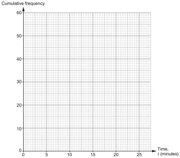 Blank graph paper: Time, t (minutes) from 0 to 25 on the horizontal axis, Cumulative frequency from 0 to 60 on the vertical axis