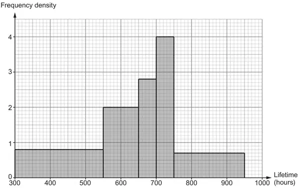 Histogram: Lifetime (hours) from 300 to 1000 against Frequency density 0 to 4. Bars: 300 to 550 height 0.8; 550 to 650 height 2; 650 to 700 height 2.8; 700 to 750 height 4; 750 to 950 height 0.7
