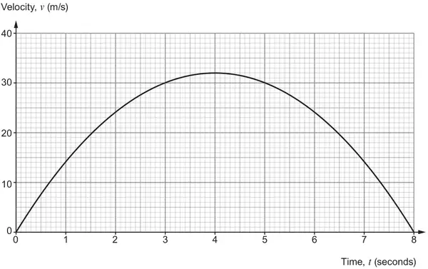 Velocity-time graph: Time, t (seconds) from 0 to 8, Velocity, v (m/s) from 0 to 40. Smooth curve from (0, 0) rising to a maximum of 32 at t = 4 and falling back to 0 at t = 8