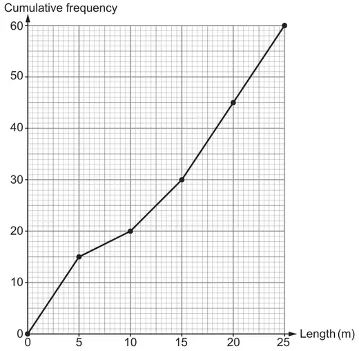 Cumulative frequency diagram: Length (m) from 0 to 25, cumulative frequency from 0 to 60; points (0, 0), (5, 15), (10, 20), (15, 30), (20, 45), (25, 60) joined by straight lines