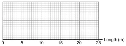 Blank graph paper with a horizontal axis Length (m) from 0 to 25