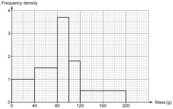 Histogram: Mass (g) against Frequency density (0 to 4). Bars: 0 to 40 height 1; 40 to 80 height 1.5; 80 to 100 height 3.7; 100 to 120 height 1.8; 120 to 200 height 0.5