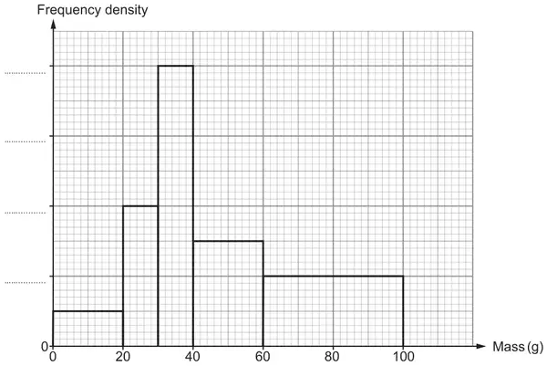 Histogram: Mass (g) from 0 to 100, Frequency density axis with only 0 labelled and four dotted label spaces at the major grid lines. Bars 0 to 20, 20 to 30, 30 to 40, 40 to 60 and 60 to 100