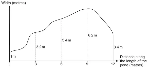 Sketch graph of Width (metres) against Distance along the length of the pond (metres): widths 1 m at 0, 3.2 m at 3, 5.4 m at 6, 6.2 m at 9 and 3.4 m at 12