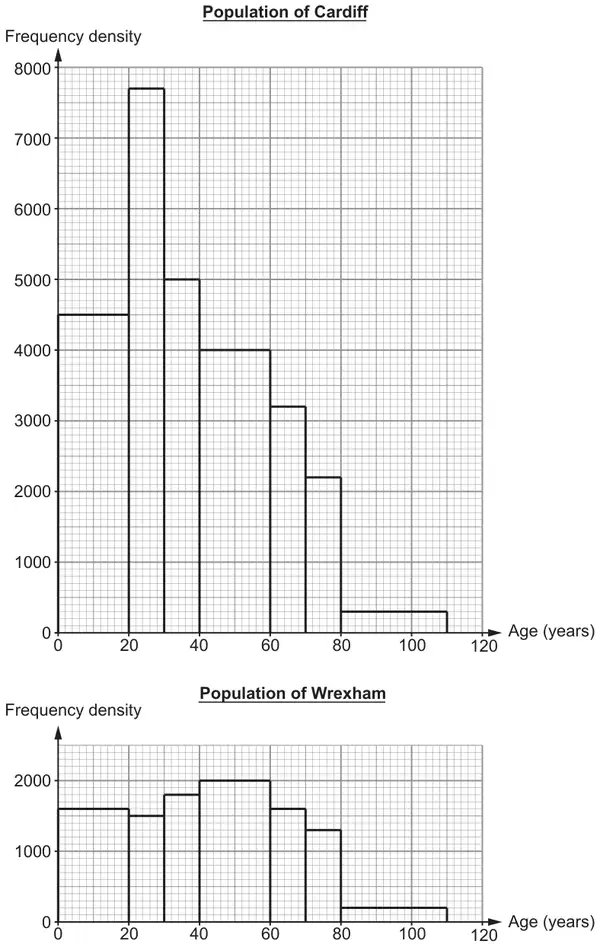 Two histograms against Age (years) from 0 to 120: Population of Cardiff (frequency density up to 8000) and Population of Wrexham (frequency density up to 2000), with class boundaries 0, 20, 30, 40, 60, 70, 80, 110