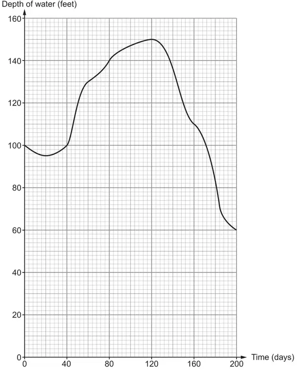 Graph on a grid: Time (days) from 0 to 200 against Depth of water (feet) from 0 to 160; the curve starts at 100, dips to 95, rises to a maximum of 150 at day 120, then falls to 60 at day 200