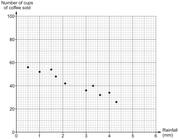 Scatter diagram on a grid: Rainfall (mm) from 0 to 6 against Number of cups of coffee sold from 0 to 100, with 10 points showing negative correlation