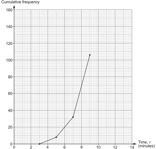 Cumulative frequency grid: Time, t (minutes) from 0 to 14 against Cumulative frequency from 0 to 160, with points (3, 0), (5, 8), (7, 32), (9, 106) plotted and joined