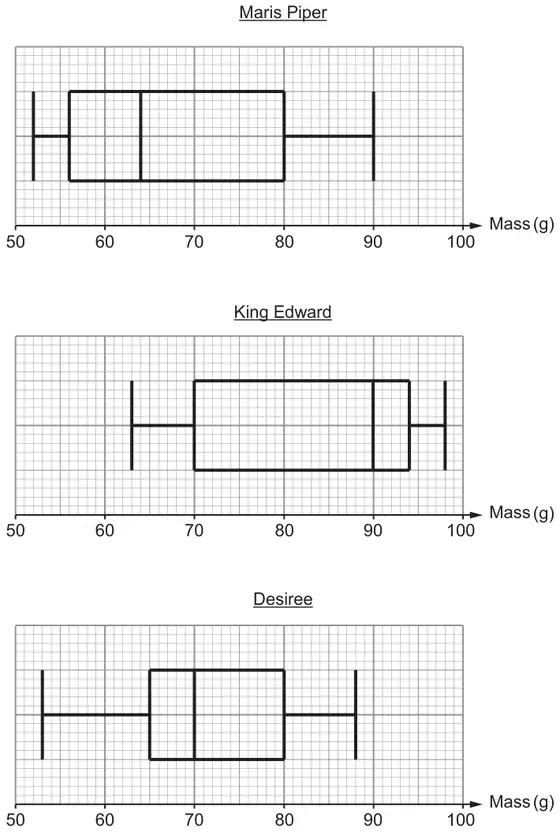 Three box-and-whisker diagrams on grids, Mass (g) from 50 to 100: Maris Piper, King Edward and Desiree