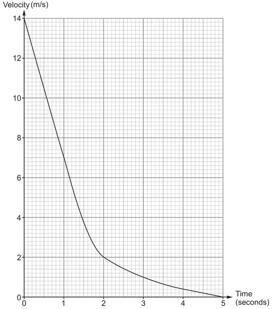 Velocity-time graph: Velocity (m/s) 0 to 14 against Time (seconds) 0 to 5; the curve falls from 14 at t = 0 through 7 at t = 1, 2 at t = 2, 1 at t = 3, 0·4 at t = 4 to 0 at t = 5