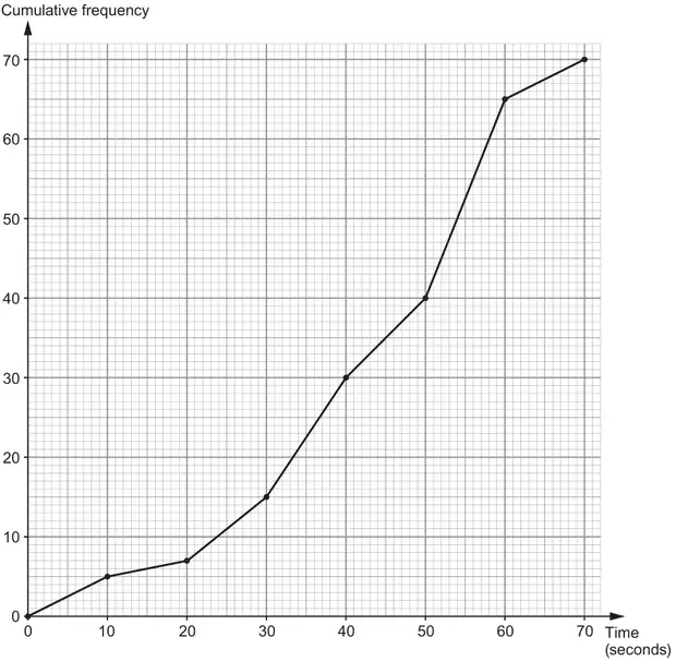 Cumulative frequency diagram: Cumulative frequency 0 to 70 against Time (seconds) 0 to 70; points (0, 0), (10, 5), (20, 7), (30, 15), (40, 30), (50, 40), (60, 65), (70, 70) joined by straight lines