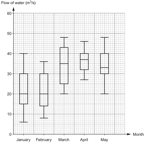 Box and whisker plots of Flow of water (m³/s), scale 0 to 60, for each Month. January: min 6, LQ 15, median 20, UQ 30, max 40. February: min 8, LQ 14, median 20, UQ 30, max 36. March: min 20, LQ 25, median 35, UQ 43, max 48. April: min 27, LQ 32, median 37, UQ 40, max 46. May: min 20, LQ 30, median 33, UQ 40, max 48