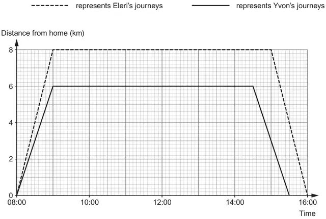Key: dashed line represents Eleri’s journeys, solid line represents Yvon’s journeys. Graph of Distance from home (km), 0 to 8, against Time, 08:00 to 16:00. Dashed line: from 0 km at 08:00 up to 8 km at 09:00, level at 8 km until 15:00, back to 0 km at 16:00. Solid line: from 0 km at 08:00 up to 6 km at 09:00, level at 6 km until 14:30, back to 0 km at 15:30