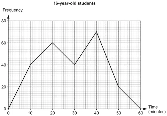 16-year-old students: frequency polygon, Frequency 0 to 80 against Time (minutes) 0 to 60, through (0, 0), (10, 40), (20, 60), (30, 40), (40, 70), (50, 20), (60, 0)