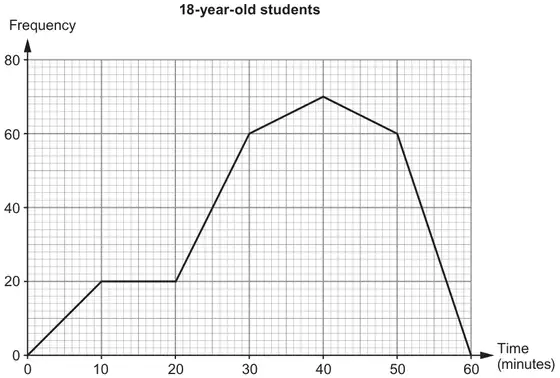 18-year-old students: frequency polygon, Frequency 0 to 80 against Time (minutes) 0 to 60, through (0, 0), (10, 20), (20, 20), (30, 60), (40, 70), (50, 60), (60, 0)