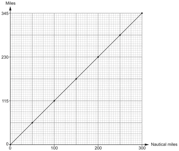Conversion graph: Nautical miles 0 to 300 on the horizontal axis, Miles 0 to 345 on the vertical axis (labelled 0, 115, 230, 345), straight line from (0, 0) to (300, 345) with points marked every 50 nautical miles