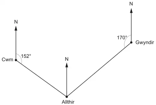 Bearings diagram: North lines at Cwm, Allthir and Gwyndir; at Cwm the angle from North clockwise to the line to Allthir is 152°; at Gwyndir the angle from North anticlockwise to the line to Allthir is 170°