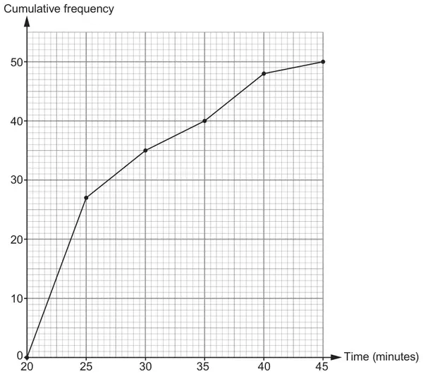 Cumulative frequency diagram: Time (minutes) 20 to 45, Cumulative frequency 0 to 50; points (20, 0), (25, 27), (30, 35), (35, 40), (40, 48), (45, 50) joined by straight lines