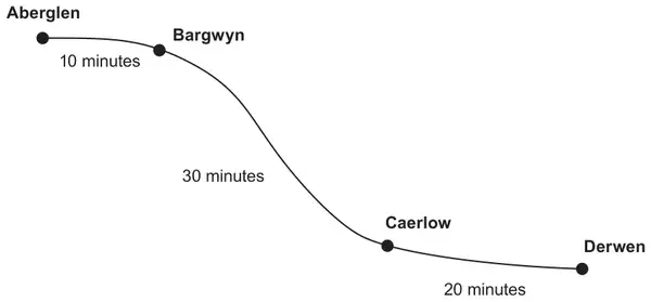 Bus Route 3: Aberglen to Bargwyn 10 minutes, Bargwyn to Caerlow 30 minutes, Caerlow to Derwen 20 minutes
