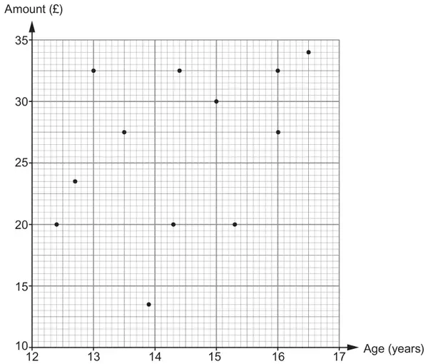 Scatter diagram: Age (years) 12 to 17 on the horizontal axis, Amount (£) 10 to 35 on the vertical axis, 12 points