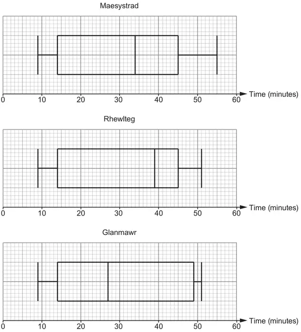 Three box-and-whisker plots of Time (minutes) from 0 to 60, for Maesystrad, Rhewlteg and Glanmawr
