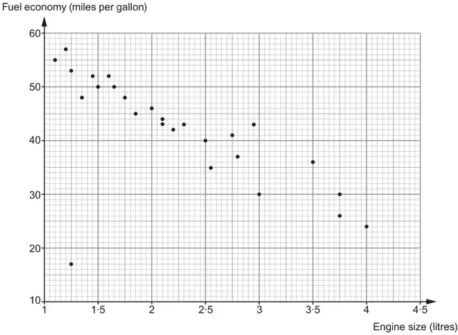 Scatter diagram of Fuel economy (miles per gallon) from 10 to 60 against Engine size (litres) from 1 to 4.5