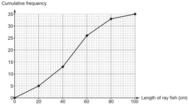Cumulative frequency graph, Cumulative frequency from 0 to 35 against Length of ray fish (cm) from 0 to 100, through points (0, 0), (20, 5), (40, 13), (60, 26), (80, 33), (100, 35) joined by straight lines