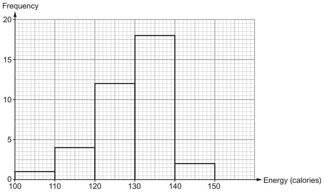 Frequency diagram, Frequency against Energy (calories): 100 to 110 frequency 1, 110 to 120 frequency 4, 120 to 130 frequency 12, 130 to 140 frequency 18, 140 to 150 frequency 2