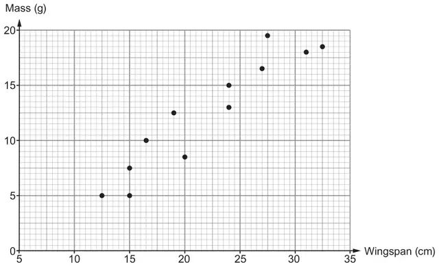Scatter diagram of Mass (g) from 0 to 20 against Wingspan (cm) from 5 to 35, with 13 points showing a positive trend