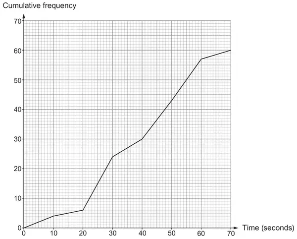 Cumulative frequency diagram: cumulative frequency from 0 to 70 against time (seconds) from 0 to 70. Points joined by straight lines: (0, 0), (10, 4), (20, 6), (30, 24), (40, 30), (50, 43), (60, 57), (70, 60)