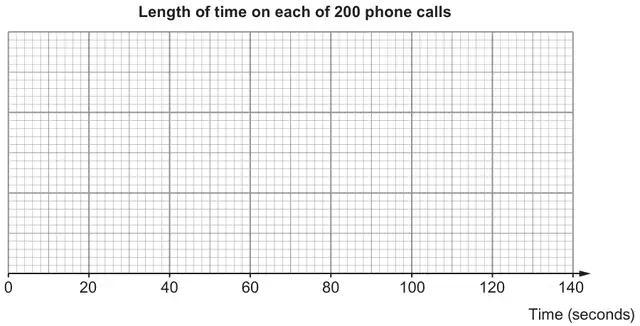 Blank graph paper titled Length of time on each of 200 phone calls, with a horizontal axis Time (seconds) from 0 to 140